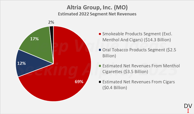 Altria Group, Inc. (<a href='https://seekingalpha.com/symbol/MO' title='Altria Group, Inc.'>MO</a>): Estimated 2022 segment net revenues