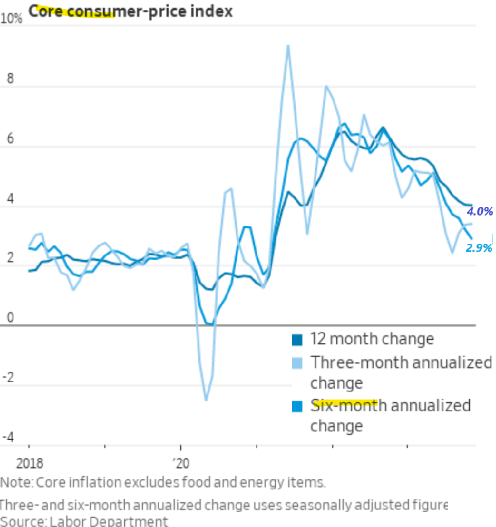November CPI Disinflation On Track With More Downside Into 2025