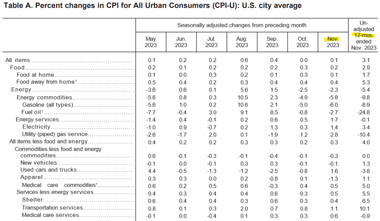 November CPI Disinflation On Track With More Downside Into 2024