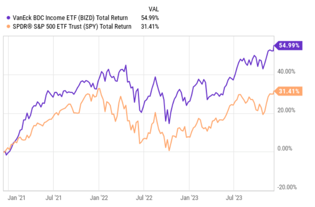 BDC ETF vs SPY