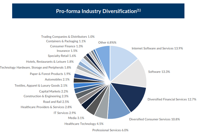 portfolio structure