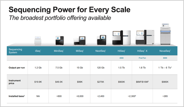 Illumina machines