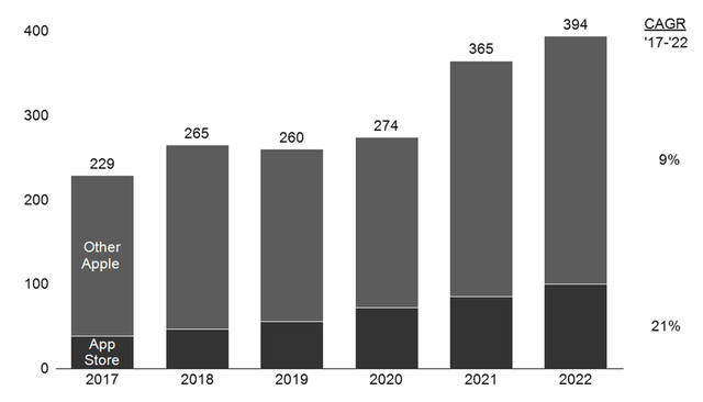 Apple's App Store revenue as a percentage of total, over time
