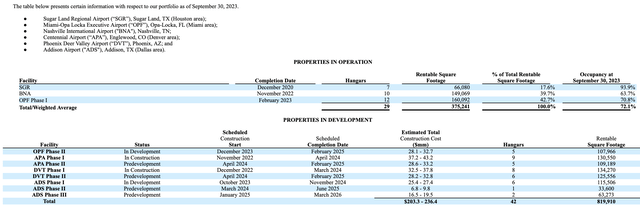 Table of projects in development at SKYH