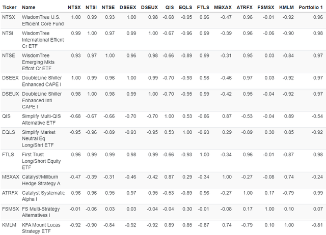 portfolio correlation chart