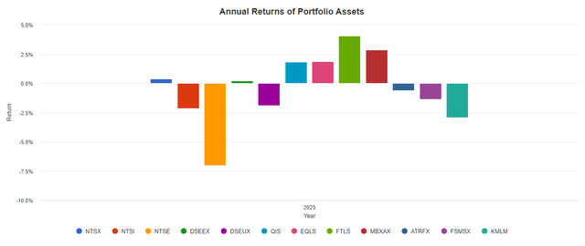 annual returns of portfolio assets
