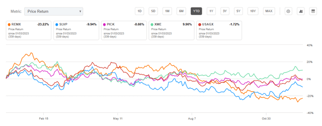 REMX, SLVP, PICK, XME, USAGX YTD returns
