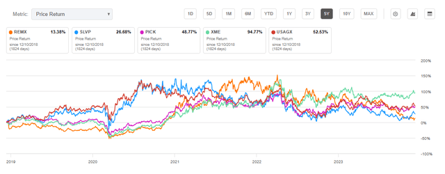 5 Year Stock Price Return