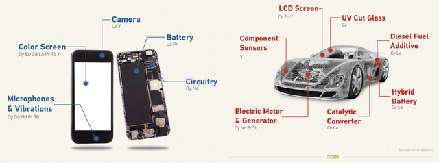 Cell phone and electric vehicle rare earth metal components