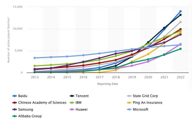 patent owners artificial intelligence machine learning baidu alibaba tencent huawei AI ML