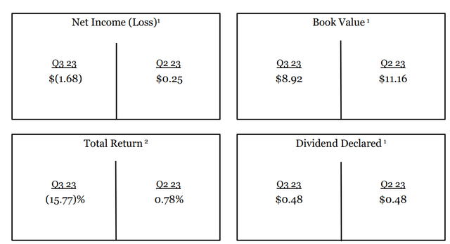 Is Orchid Island Capital A Good Investment Orchid Island Capital: Still A Bad Investment Choice (NYSE:ORC