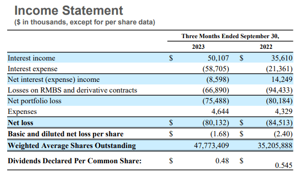 Is Orchid Island Capital Going Out Of Business Orchid Island Capital: Still A Bad Investment Choice (NYSE:ORC