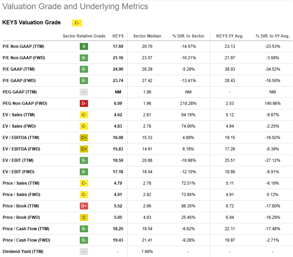 Keysight Stock A Look At Recent Developments And Future Prospects (NYSEKEYS) Seeking Alpha