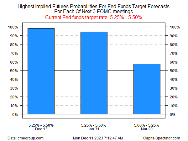 Futures Probabilities for Fed Funds