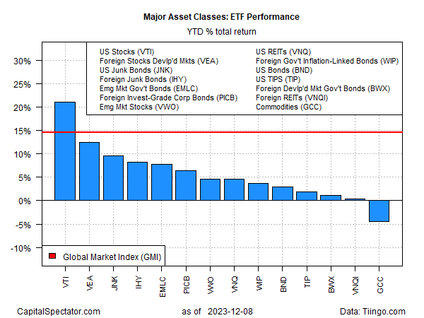 Major Asset Classes