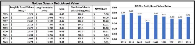 GOGL - Debt to Asset Value and NAV/share