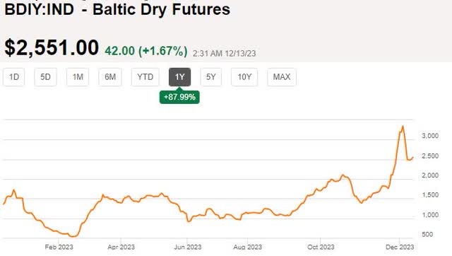 Baltic Dry Index (not futures) - 12 Dec 2023