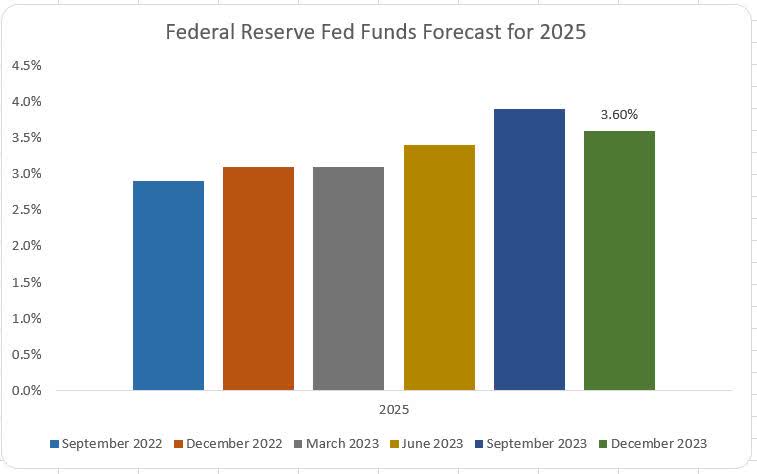 Is This The Secret To Financial Freedom In 2025? (Fed Governor'S Prediction) - gg9galu