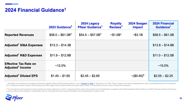 Pfizer 2024 Guidance