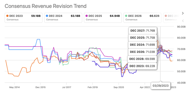 Pfizer consensus revenue revision trend