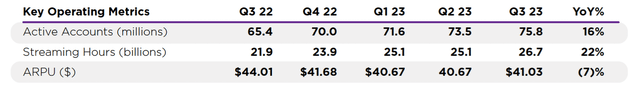 Roku core platform metrics