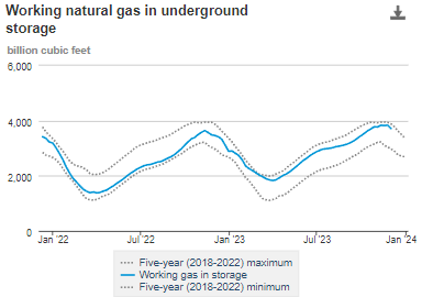 Underground natural gas storage compared to five-year maximums and minimums