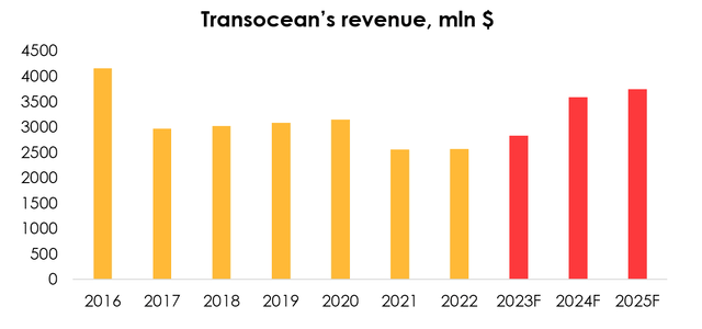 Revenues