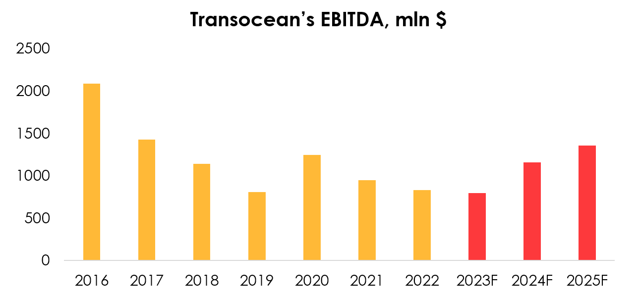 Transocean: Set To Rise In 2024 (NYSE:RIG) | Seeking Alpha