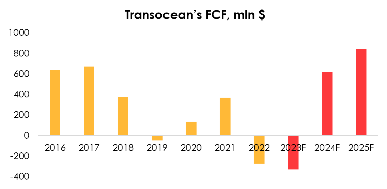 Transocean Set To Rise In 2024 NYSE RIG Seeking Alpha   48493874 17024737684392307 Origin 