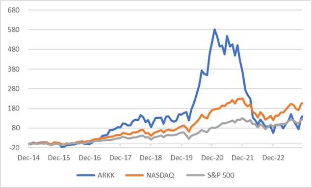 ARKK vs NASDAQ