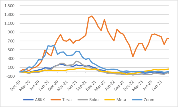 ARKK vs Selected Holdings