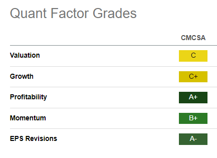 CMCSA Quant Grades