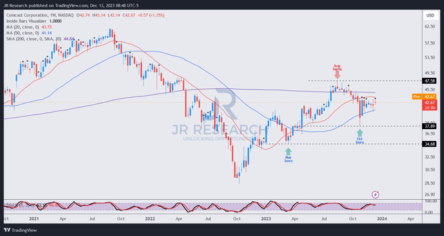 CMCSA price chart (weekly)