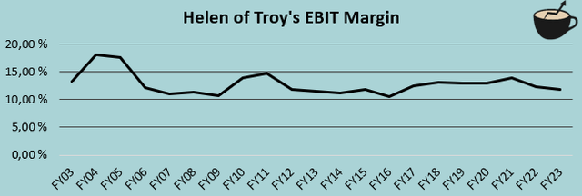 ebit margin history helen of troy