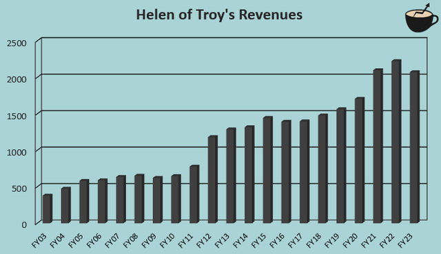 revenue growth helen of troy
