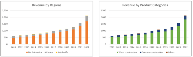 Chart 1: Revenue profile