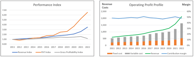 Chart 2: Operating Trends