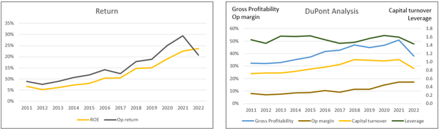 Chart 3: Return and DuPont Analysis