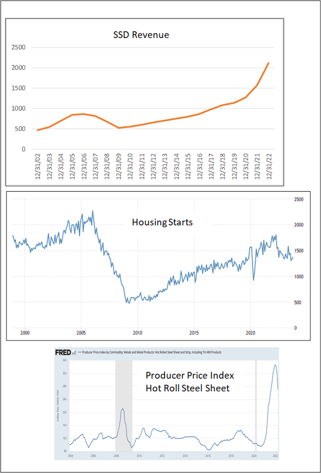 Chart 4: SSD Revenue vs Housing Starts vs Steel Prices