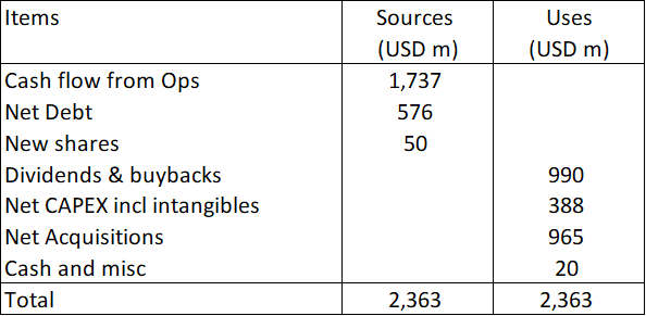 Table 1: Source and Uses of Funds 2011 to 2022