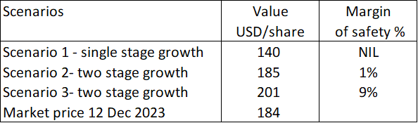 Table 2 Summary of valuation