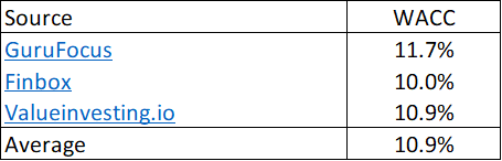 Table 3: WACC