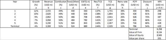 Table 4: 2-stage valuation model