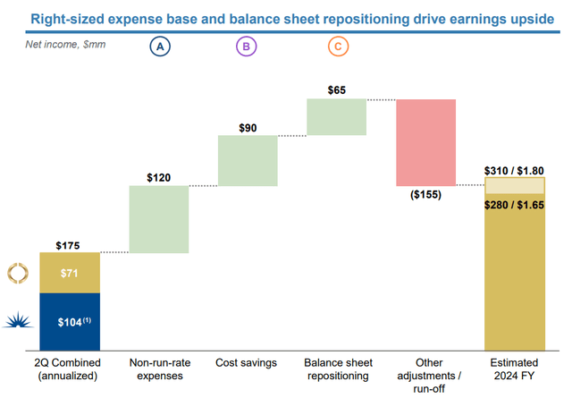 Banc Of California: A Top Dividend Growth Stock For 2024 (NYSE:BANC ...