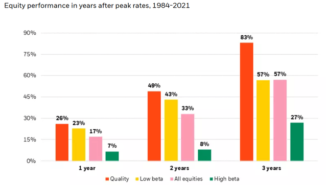Taking stock equity outlook: Chart showing equity performance in the years after the Fed stops raising interest rates.