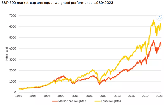 Taking stock equity outlook: Chart showing the performance of the S&P 500 equal- and market-cap-weighted indexes from 1989-2023.