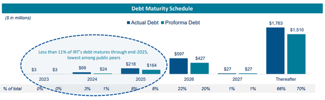Debt Maturities
