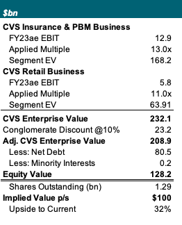 sotp valuation