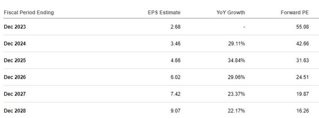 EPS estimates