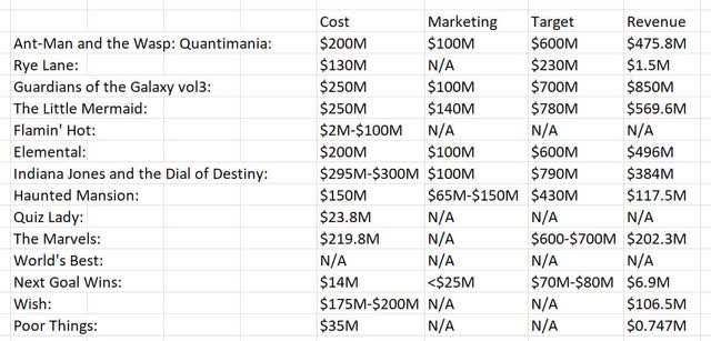 DIS disney box office losses